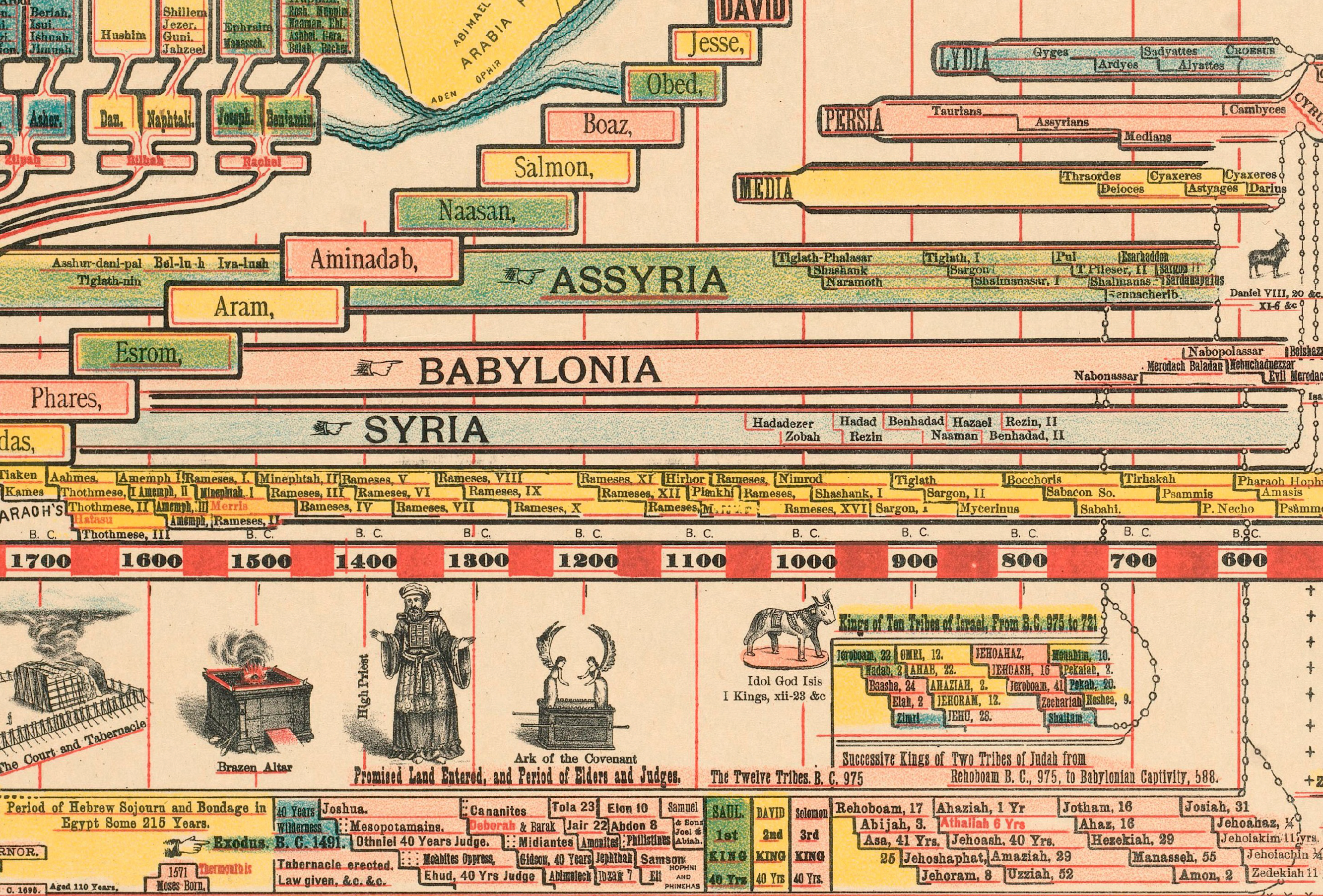 Bible History Genealogical Chart | Adam to Christ Timeline PDF | Vintage 1887 Biblical History Chart